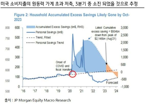 미국 소비지출의 원동력인 '가계 초과 저축'은 3분기 중 소진되었을 것으로 추정되는 상태.